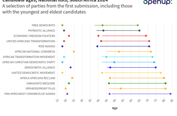 Candidate ages, National lists, South Africa 2024