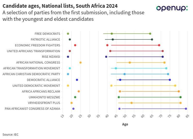 Candidate ages, National lists, South Africa 2024