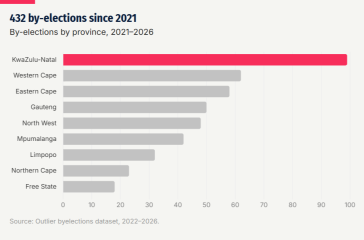 OUTLIER by-election data